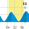 Tide chart for Crescent Beach, Florida on 2025/04/11