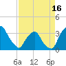 Tide chart for Crescent Beach, Florida on 2025/04/16