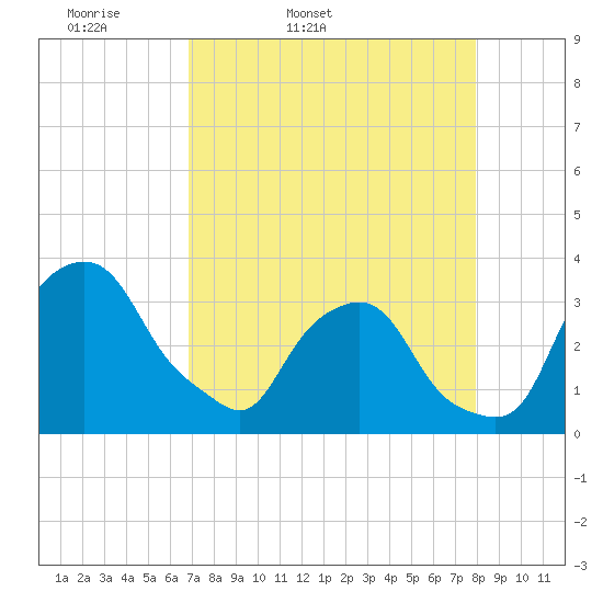 Tide chart for Crescent Beach on 2025/04/19