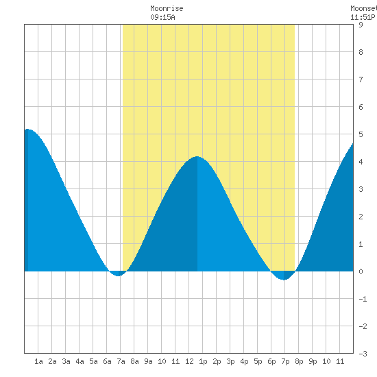 Tide chart for Crescent Beach on 2025/04/01