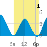 Tide chart for Crescent Beach, Florida on 2025/04/1