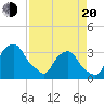 Tide chart for Crescent Beach, Florida on 2025/04/20