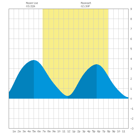 Tide chart for Crescent Beach on 2025/04/22