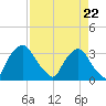 Tide chart for Crescent Beach, Florida on 2025/04/22
