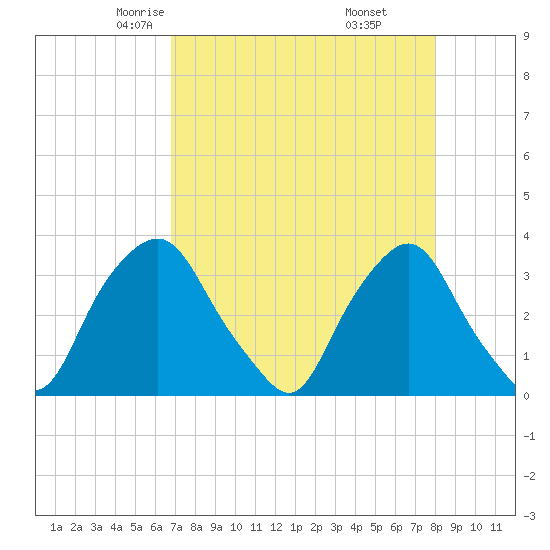 Tide chart for Crescent Beach on 2025/04/23