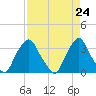 Tide chart for Crescent Beach, Florida on 2025/04/24