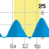 Tide chart for Crescent Beach, Florida on 2025/04/25