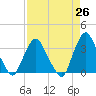 Tide chart for Crescent Beach, Florida on 2025/04/26