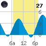 Tide chart for Crescent Beach, Florida on 2025/04/27