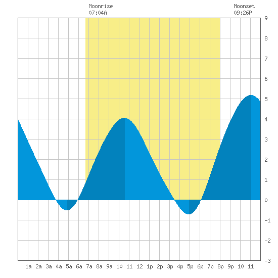 Tide chart for Crescent Beach on 2025/04/28