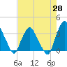 Tide chart for Crescent Beach, Florida on 2025/04/28