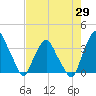 Tide chart for Crescent Beach, Florida on 2025/04/29