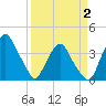 Tide chart for Crescent Beach, Florida on 2025/04/2