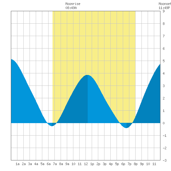 Tide chart for Crescent Beach on 2025/04/30