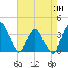 Tide chart for Crescent Beach, Florida on 2025/04/30