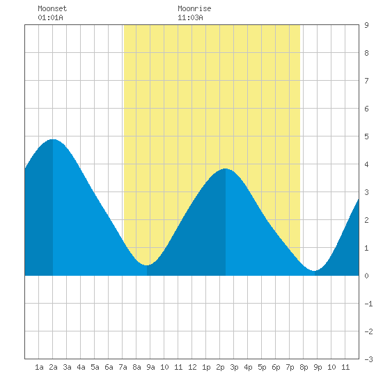 Tide chart for Crescent Beach on 2025/04/03