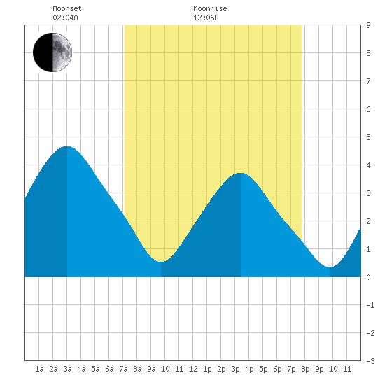 Tide chart for Crescent Beach on 2025/04/04