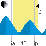 Tide chart for Crescent Beach, Florida on 2025/04/4