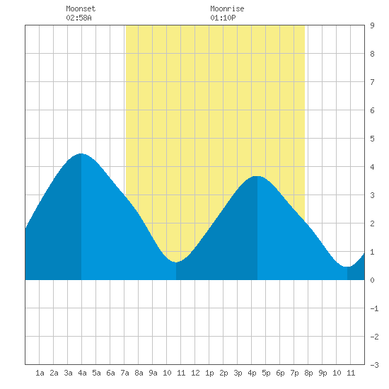 Tide chart for Crescent Beach on 2025/04/05