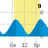 Tide chart for Crescent Beach, Florida on 2025/04/9