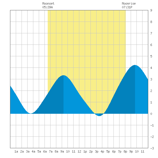Tide chart for Crescent Beach on 2025/05/11