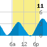 Tide chart for Crescent Beach, Florida on 2025/05/11