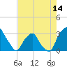 Tide chart for Crescent Beach, Florida on 2025/05/14