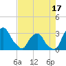 Tide chart for Crescent Beach, Florida on 2025/05/17