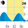 Tide chart for Crescent Beach, Florida on 2025/05/20