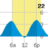 Tide chart for Crescent Beach, Florida on 2025/05/22