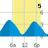 Tide chart for Crescent Beach, Florida on 2025/05/5