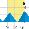 Tide chart for Crescent Beach, Florida on 2025/05/9