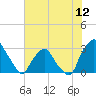 Tide chart for Crescent Beach, Florida on 2025/06/12