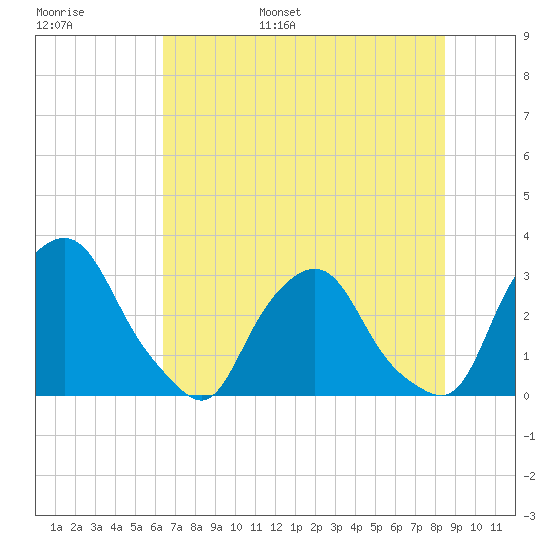 Tide chart for Crescent Beach on 2025/06/16