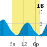 Tide chart for Crescent Beach, Florida on 2025/06/16