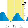 Tide chart for Crescent Beach, Florida on 2025/06/17