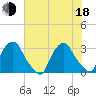 Tide chart for Crescent Beach, Florida on 2025/06/18