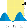 Tide chart for Crescent Beach, Florida on 2025/06/19