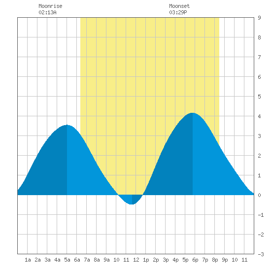 Tide chart for Crescent Beach on 2025/06/20