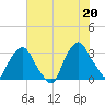 Tide chart for Crescent Beach, Florida on 2025/06/20