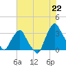 Tide chart for Crescent Beach, Florida on 2025/06/22