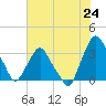 Tide chart for Crescent Beach, Florida on 2025/06/24