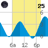 Tide chart for Crescent Beach, Florida on 2025/06/25