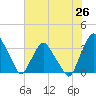 Tide chart for Crescent Beach, Florida on 2025/06/26