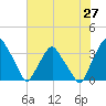Tide chart for Crescent Beach, Florida on 2025/06/27