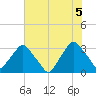 Tide chart for Crescent Beach, Florida on 2025/06/5