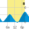 Tide chart for Crescent Beach, Florida on 2025/06/8