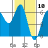 Tide chart for Crescent City, California on 2021/02/10