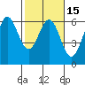 Tide chart for Crescent City, California on 2021/02/15