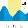 Tide chart for Crescent City, California on 2021/02/18